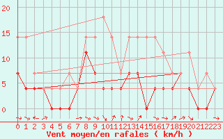 Courbe de la force du vent pour Jokkmokk FPL