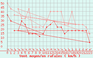 Courbe de la force du vent pour Brocken