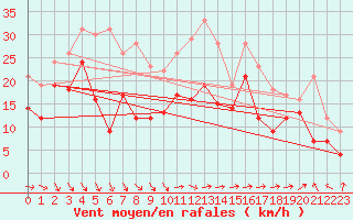 Courbe de la force du vent pour Marignane (13)