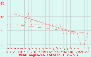 Courbe de la force du vent pour Sombor