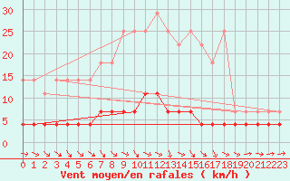 Courbe de la force du vent pour Carlsfeld