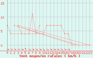 Courbe de la force du vent pour Wien Mariabrunn