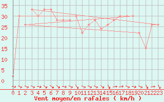 Courbe de la force du vent pour Capo Caccia