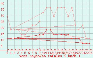 Courbe de la force du vent pour Schleswig