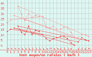 Courbe de la force du vent pour Kerpert (22)