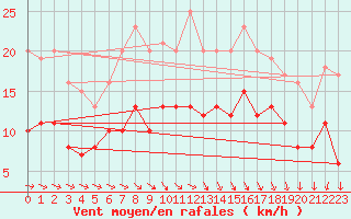 Courbe de la force du vent pour Ahaus