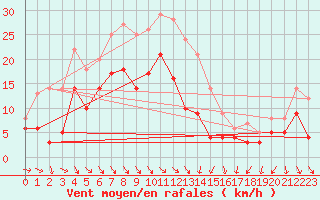 Courbe de la force du vent pour Weissenburg