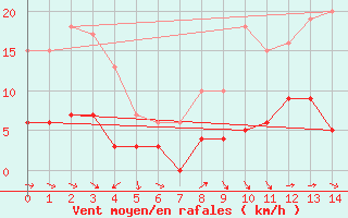 Courbe de la force du vent pour Salignac-Eyvigues (24)