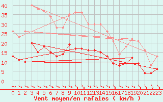 Courbe de la force du vent pour Wernigerode