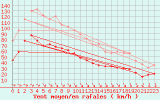 Courbe de la force du vent pour Ile du Levant (83)