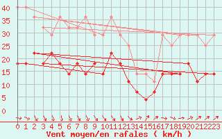 Courbe de la force du vent pour Kauhajoki Kuja-kokko