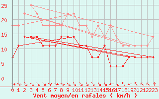 Courbe de la force du vent pour Inari Nellim