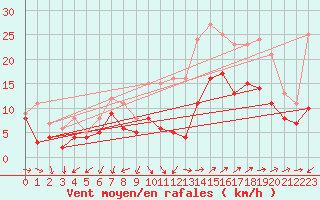Courbe de la force du vent pour Lorient (56)