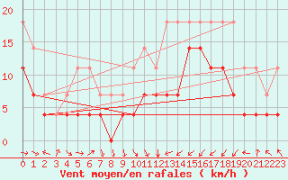 Courbe de la force du vent pour Hjerkinn Ii