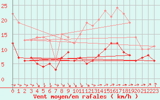 Courbe de la force du vent pour Brest (29)