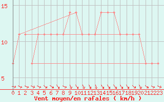 Courbe de la force du vent pour Mullingar