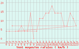 Courbe de la force du vent pour Eisenstadt
