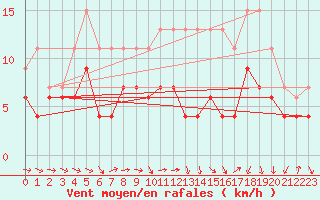 Courbe de la force du vent pour Evreux (27)