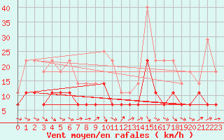 Courbe de la force du vent pour Kemionsaari Kemio Kk