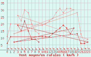 Courbe de la force du vent pour Troyes (10)