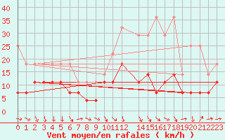 Courbe de la force du vent pour Melle (Be)