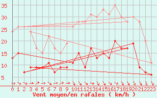 Courbe de la force du vent pour Creil (60)