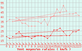 Courbe de la force du vent pour Le Talut - Belle-Ile (56)