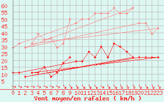 Courbe de la force du vent pour Ste (34)