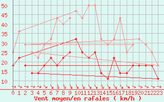 Courbe de la force du vent pour Helsinki Kaisaniemi