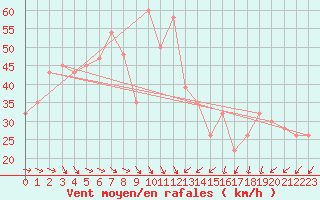 Courbe de la force du vent pour Capo Caccia