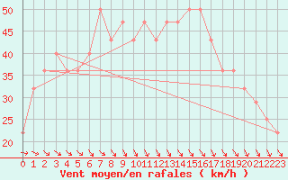 Courbe de la force du vent pour Fagerholm