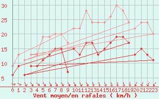 Courbe de la force du vent pour Poitiers (86)