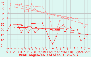 Courbe de la force du vent pour Leucate (11)