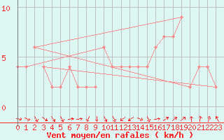 Courbe de la force du vent pour Valladolid