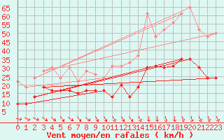 Courbe de la force du vent pour Avignon (84)