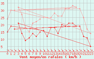 Courbe de la force du vent pour Rochefort Saint-Agnant (17)