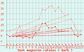Courbe de la force du vent pour Lons-le-Saunier (39)