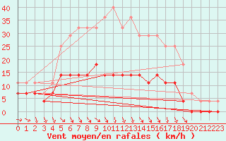 Courbe de la force du vent pour Hemling