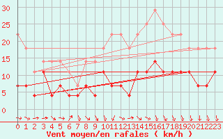 Courbe de la force du vent pour Lisboa / Geof