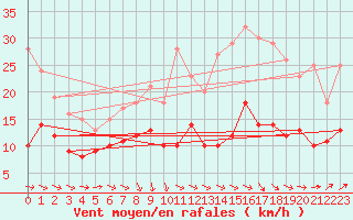 Courbe de la force du vent pour Agen (47)