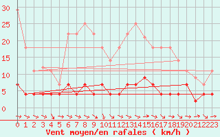 Courbe de la force du vent pour Igualada