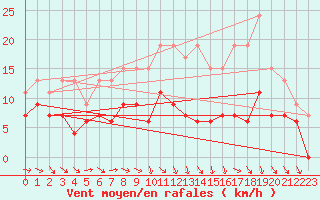 Courbe de la force du vent pour Toulouse-Francazal (31)