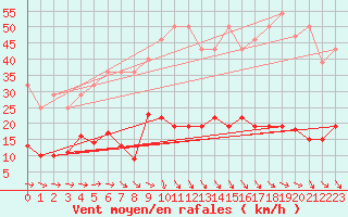 Courbe de la force du vent pour Ste (34)