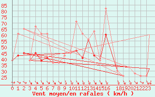 Courbe de la force du vent pour Lampedusa