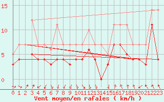 Courbe de la force du vent pour Fribourg (All)
