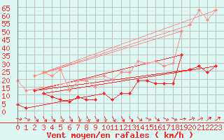 Courbe de la force du vent pour Cap de la Hve (76)