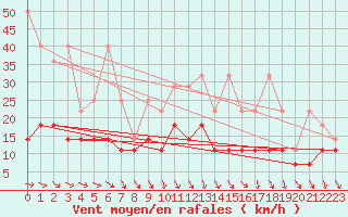 Courbe de la force du vent pour Freudenstadt