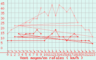 Courbe de la force du vent pour Hunge