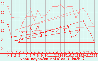 Courbe de la force du vent pour Rodez (12)
