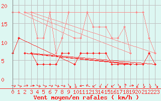 Courbe de la force du vent pour Constance (All)